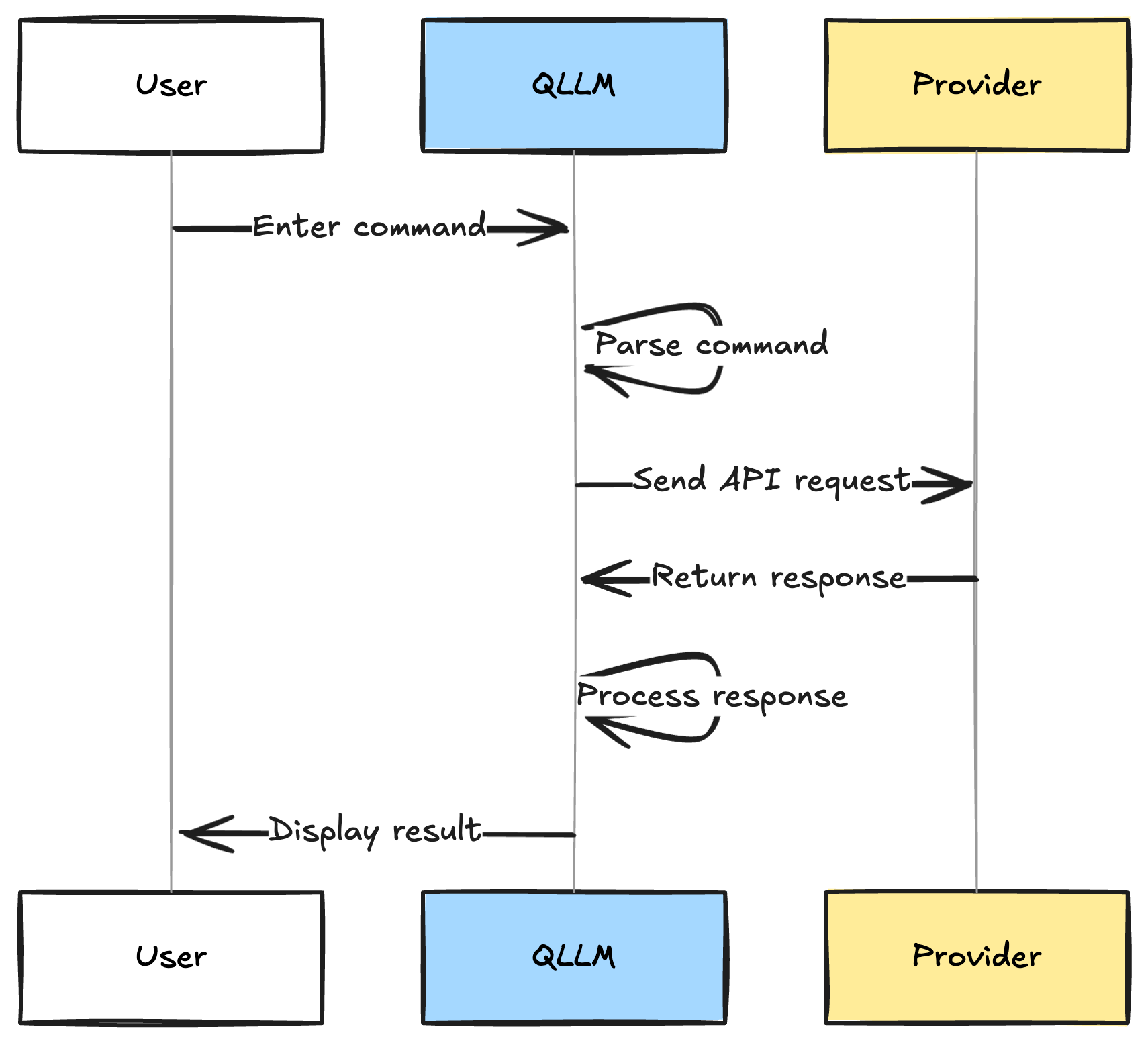 QLLM Sequence Diagram